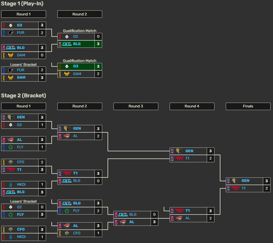 Innovations and Competitive Dynamics