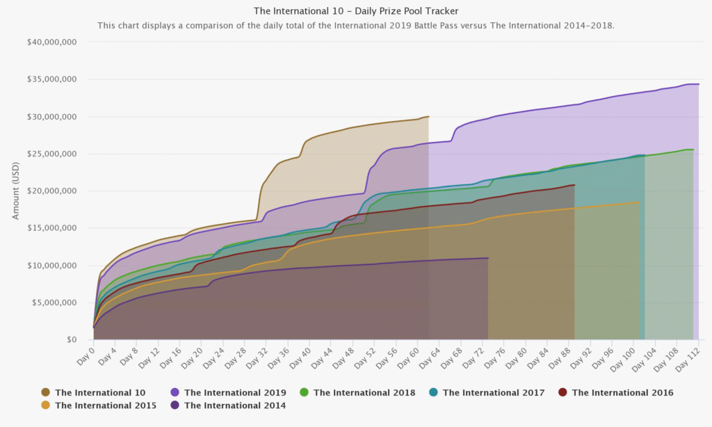 Dota2 prize pool history