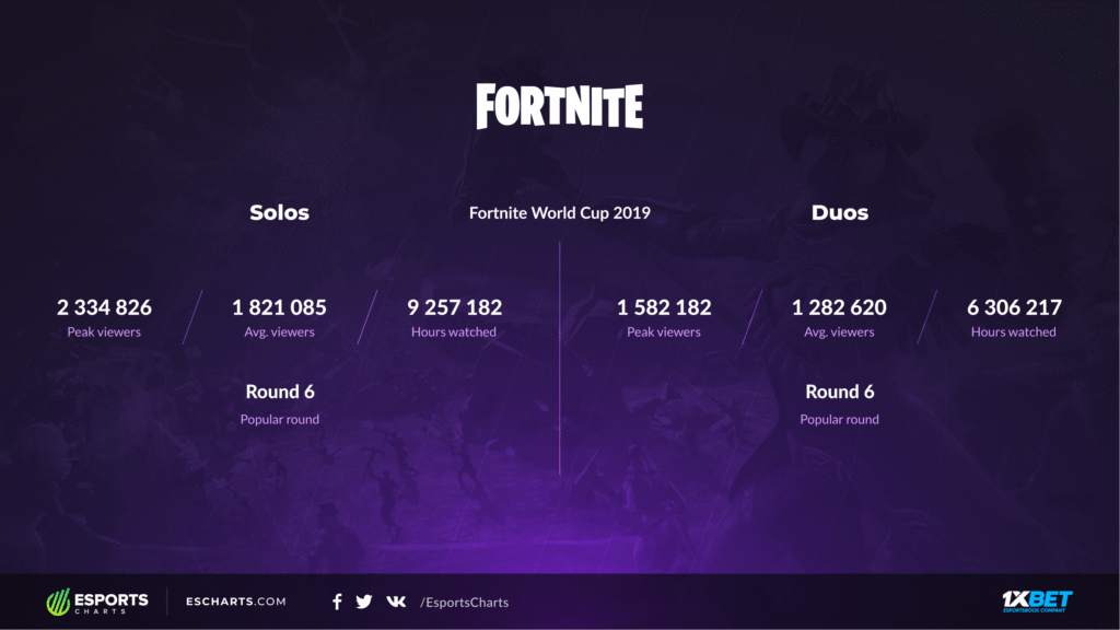 Fortnite esports betting insights